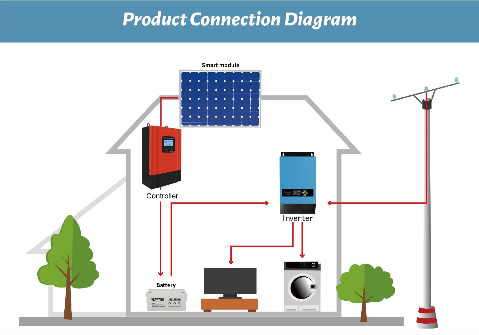 Residential off grid solar system